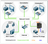 Asterisk für den Einsatz im Unternehmen